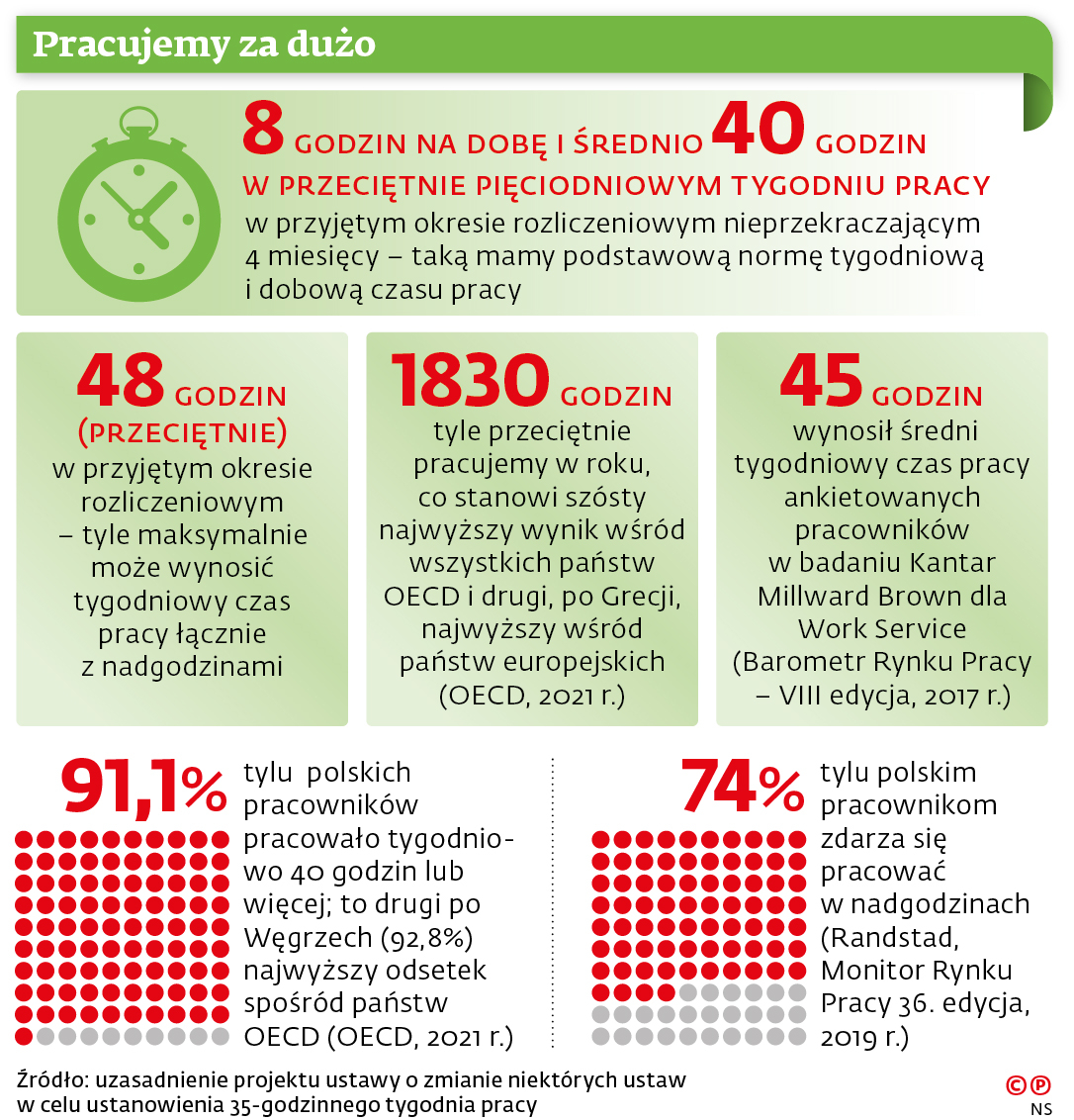 Czterodniowy tydzień pracy firmy często wprowadzają już dziś