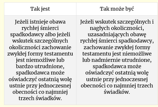 Zmiana w testamentach 2023