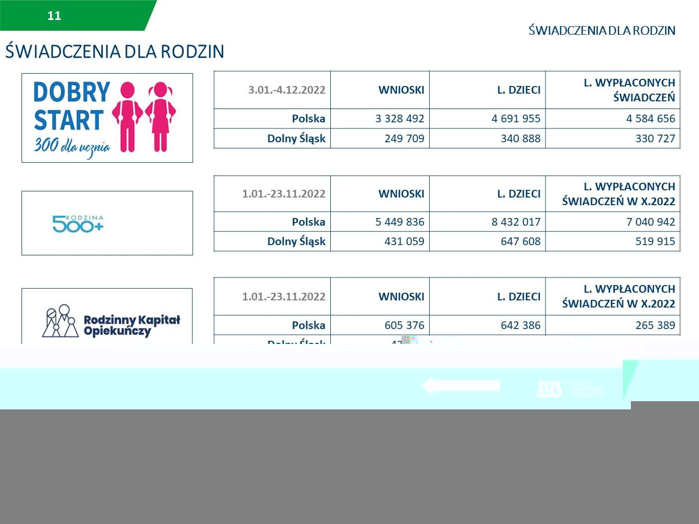 Świadczenia dla rodzin 2022