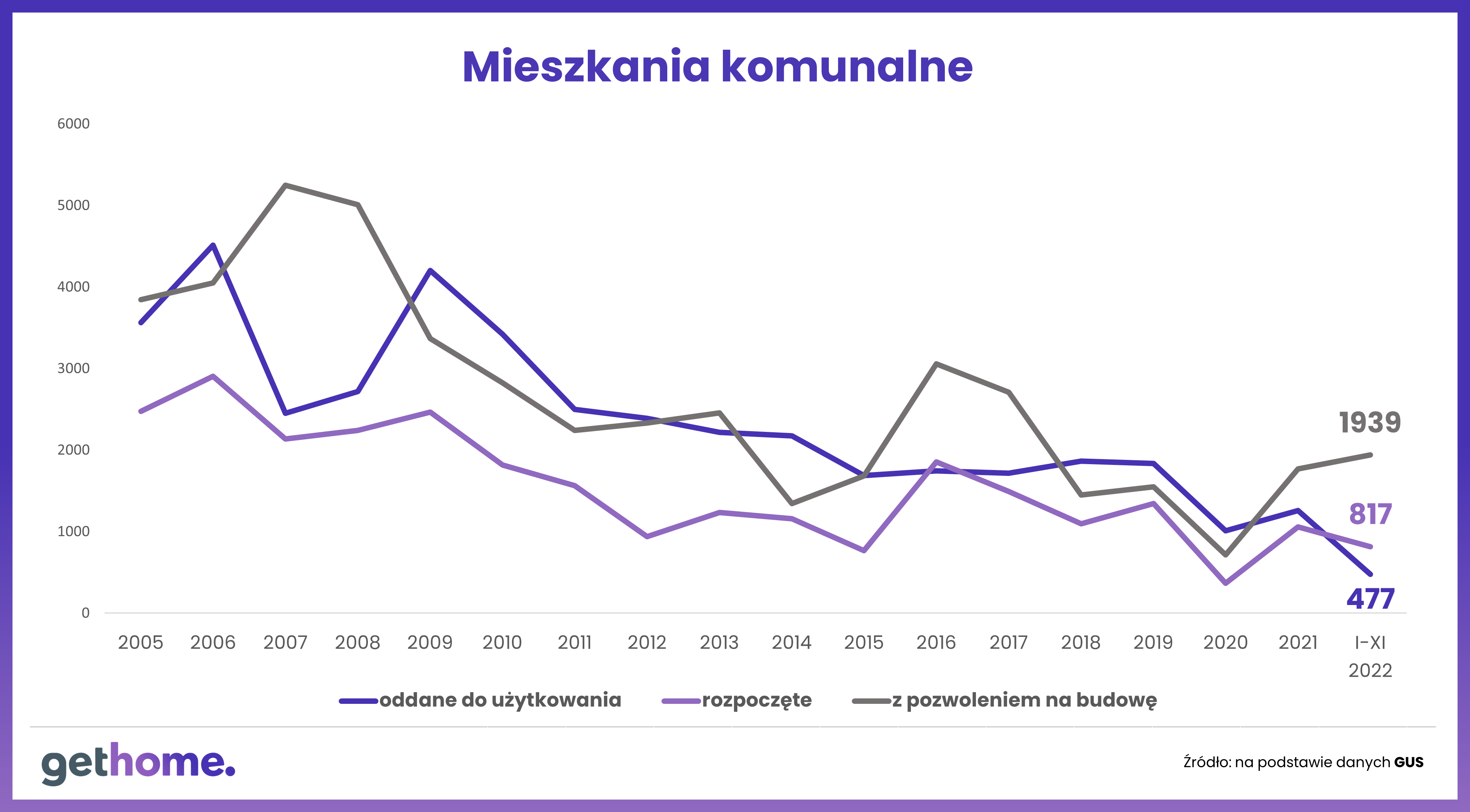 Liczba wybudowanych mieszkań komunalnych 