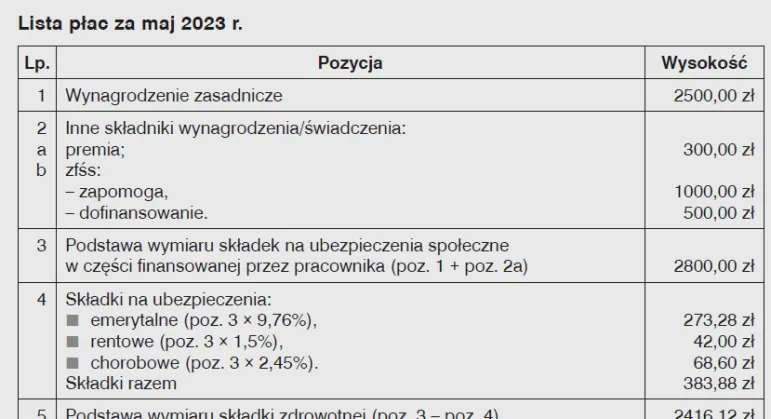 Lista płac 2023 r.: Pracownik i zleceniobiorca otrzymują świadczenie z ZFŚS 