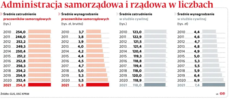 DGP: Zarobki urzędników w samorządach są na poziomie najniższego wynagrodzenia. Ale w Lublinie wszyscy dostali 500 zł podwyżki