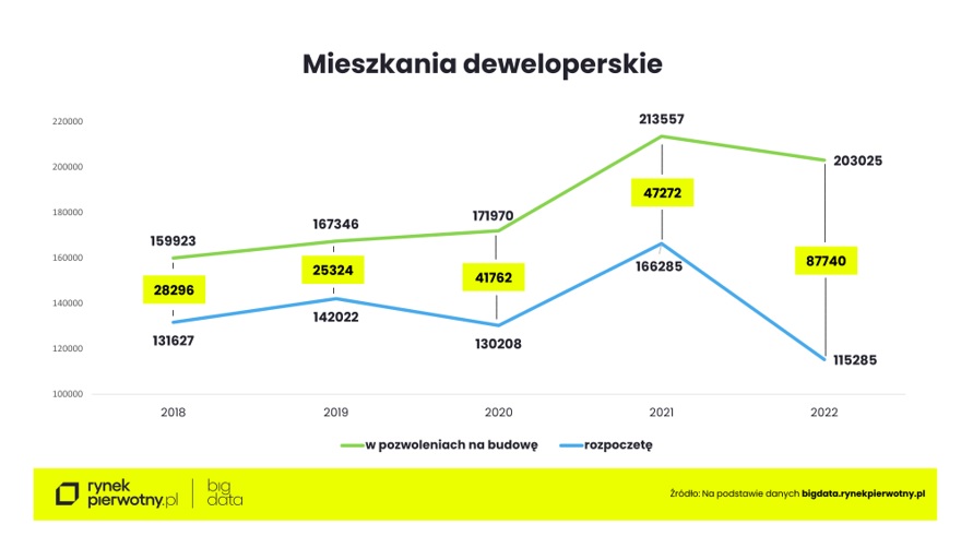 Baza mieszkań deweloperskich