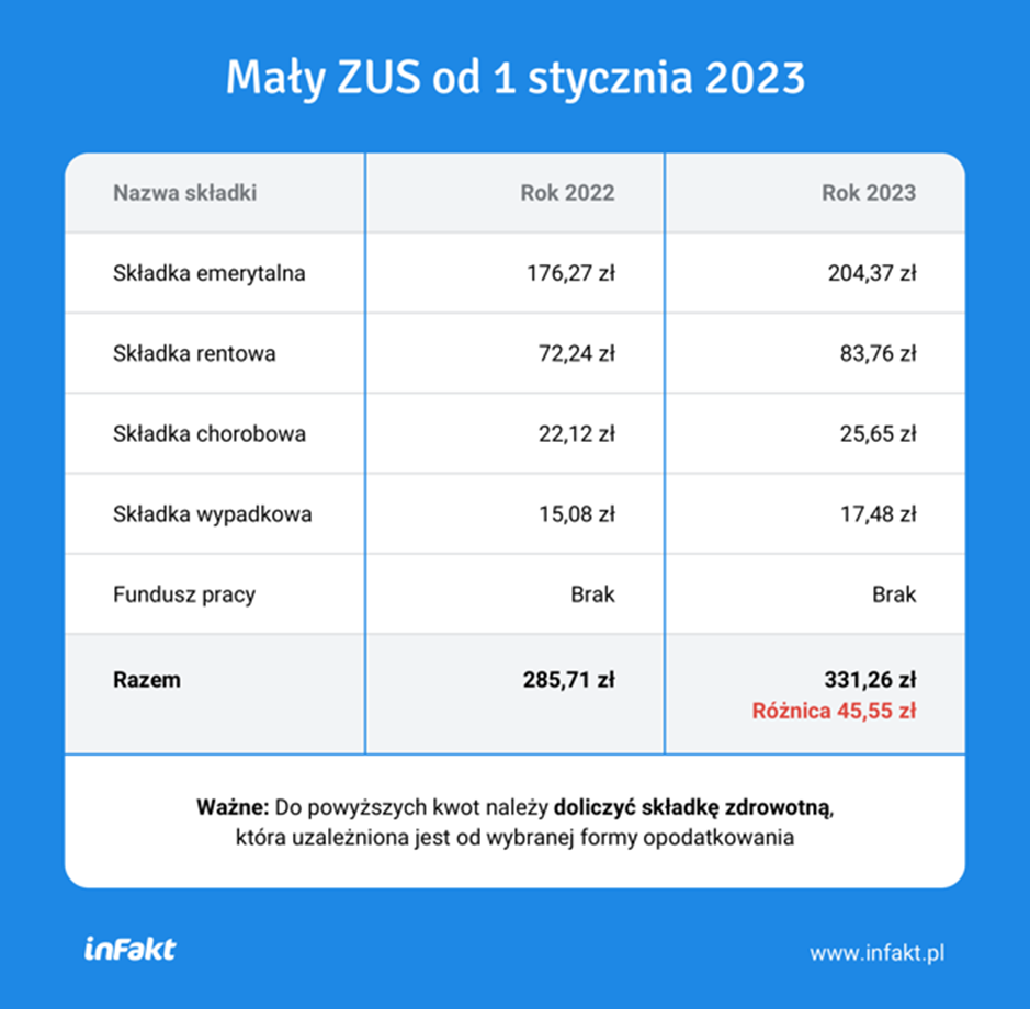 Mały ZUS od 1 stycznia 2023