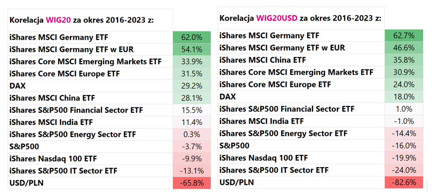 korelacja WIG20 