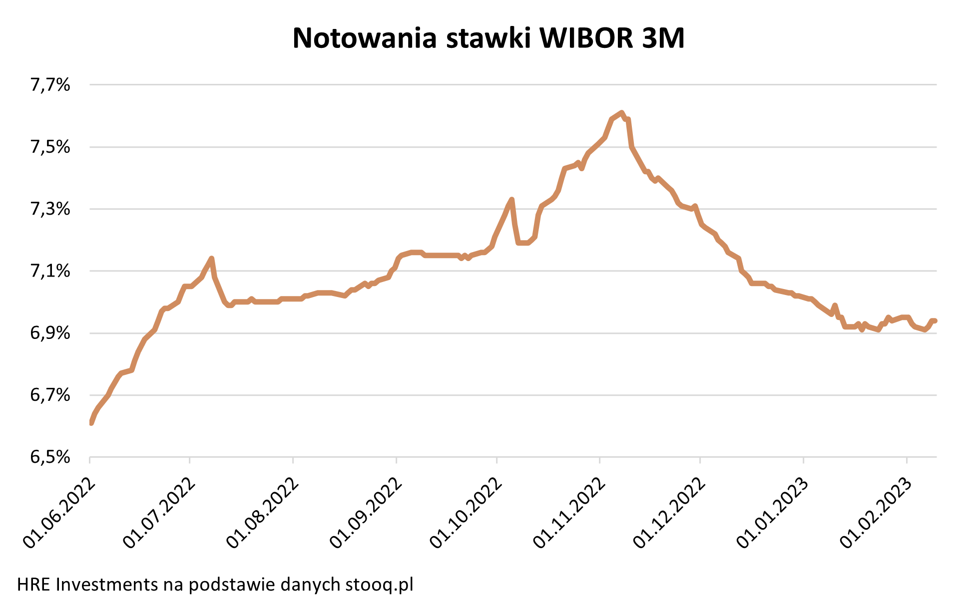 WIBOR 3M notowania 2022 - 2023 Wykres