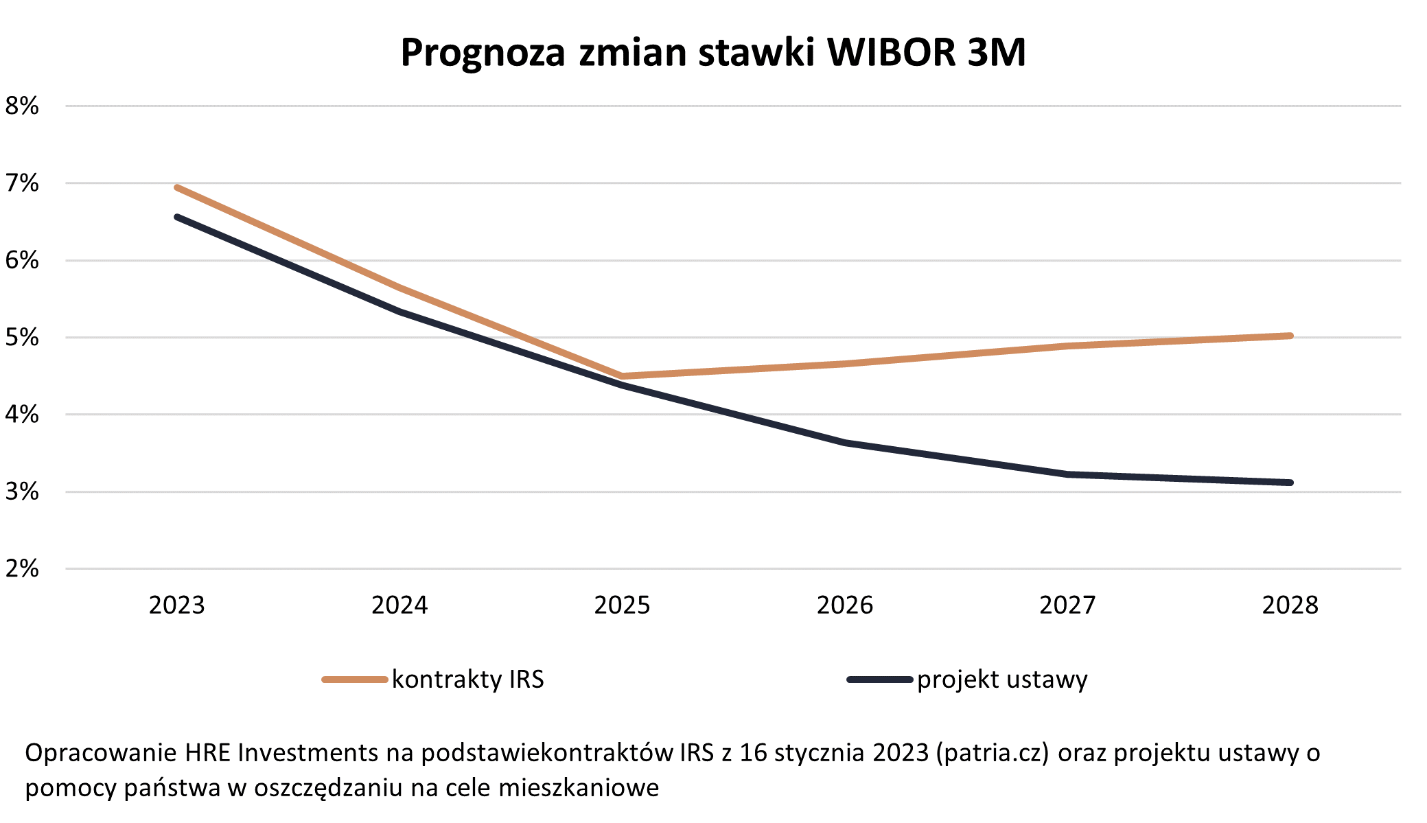 WIBOR 3m prognoza 2023 - 2024