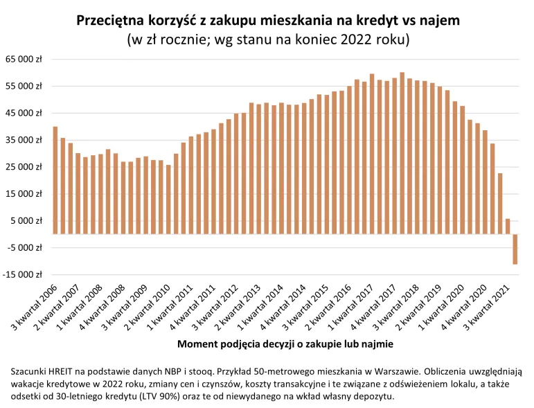 Zakup mieszkania na kredyt a wynajem - różnica kosztów