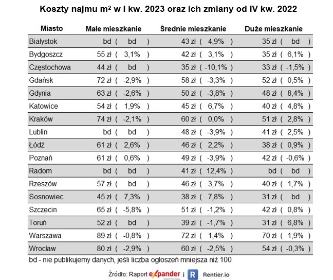 Ceny najmu w I kwartale 2023.