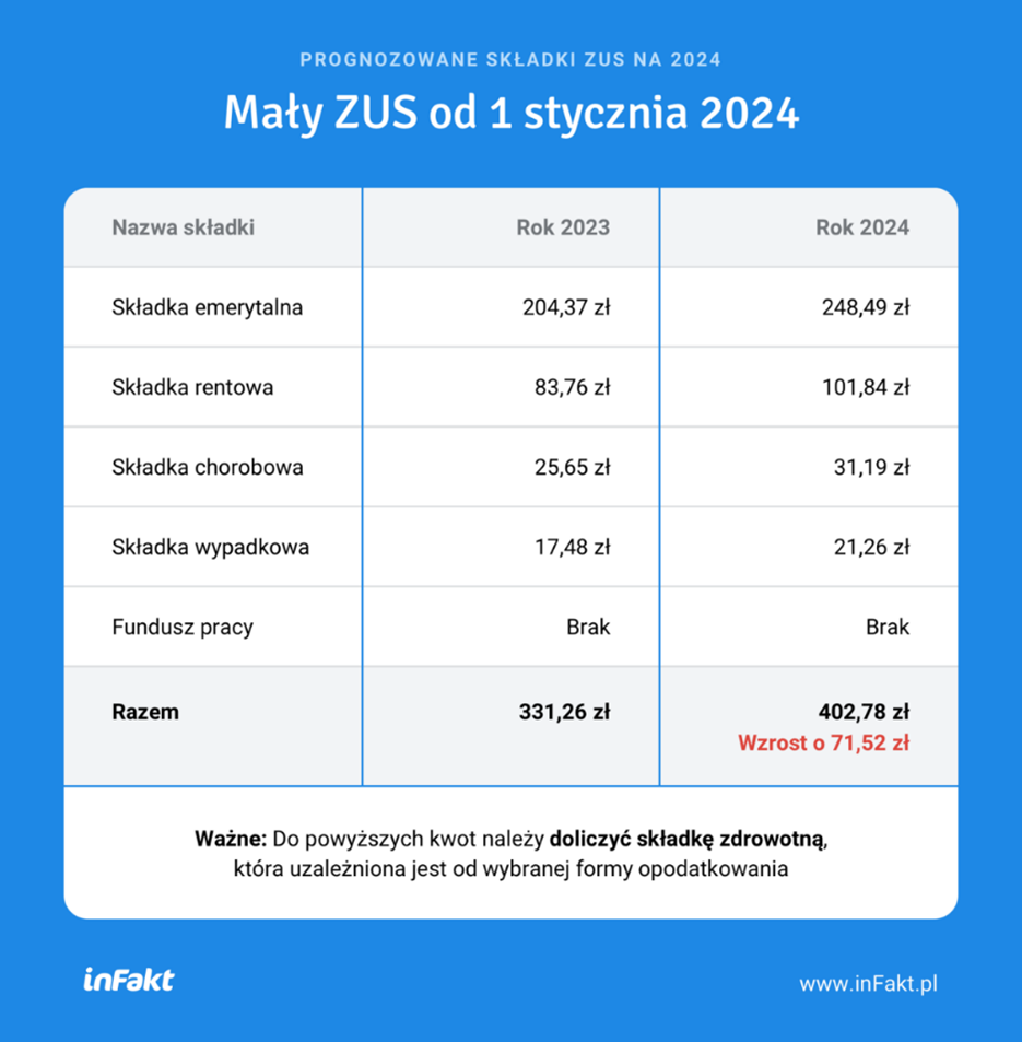 Mały ZUS od 1 stycznia 2024