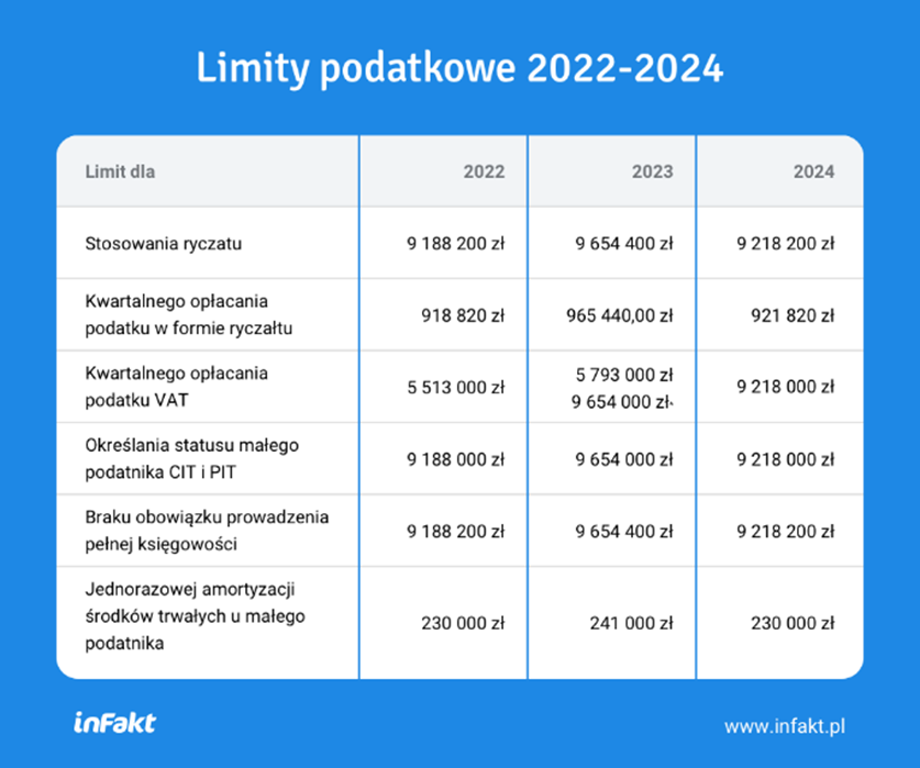 Limity podatkowe 2024 tabela