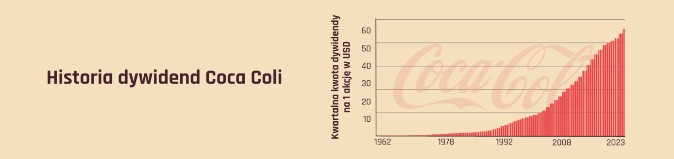 Historia dywidend Coca Coli