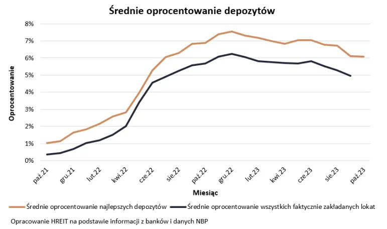 4% na lokacie bankowej już niedługo? Tak, to bardzo prawdopodobne. Lepiej kupić obligacje?