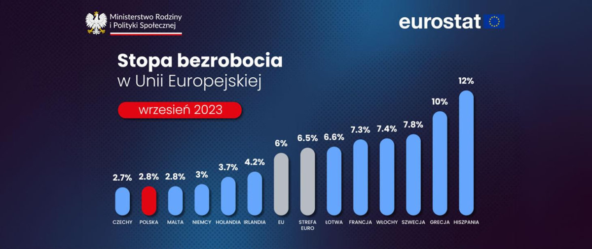 Stopa bezrobocia w Polsce we wrześniu 2023 r. wynosiła 2,8 proc.