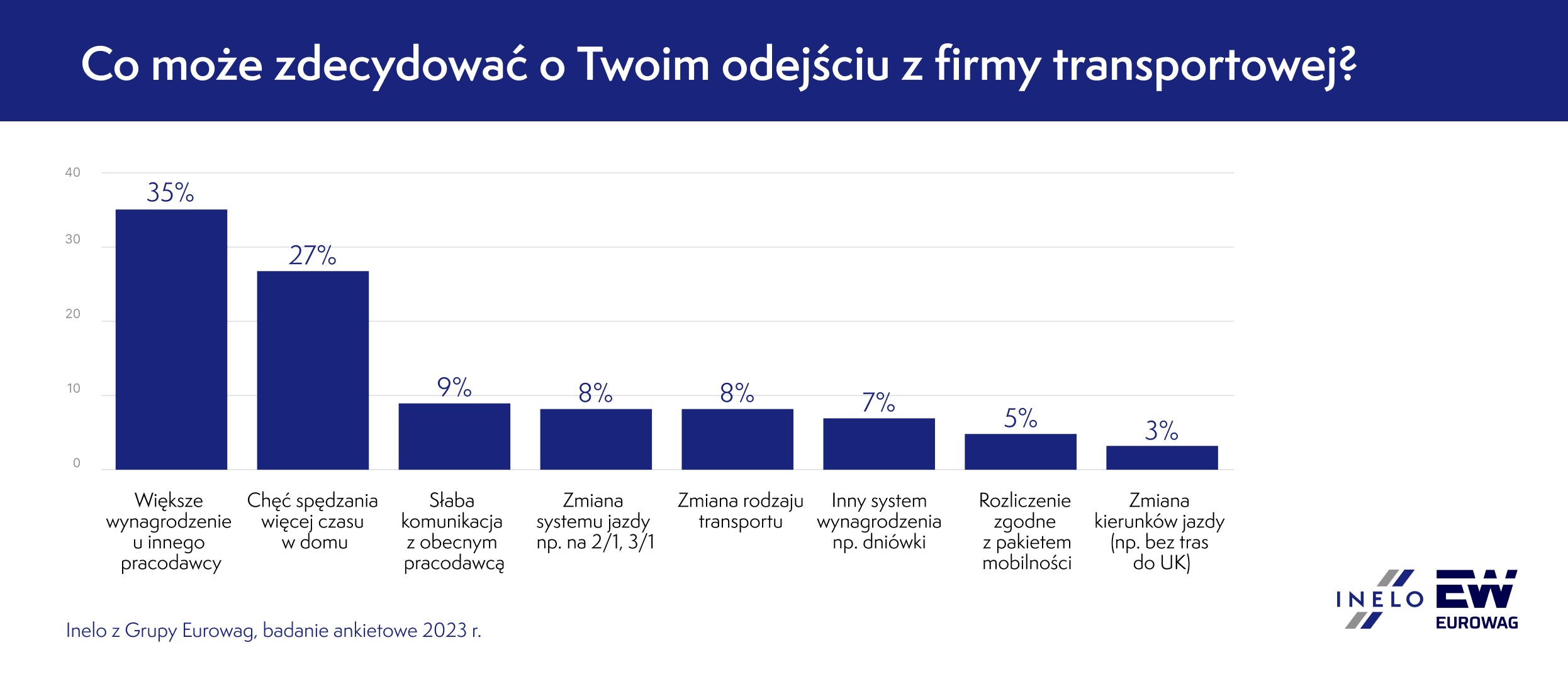 Badanie Inelo i Eurowag 2023