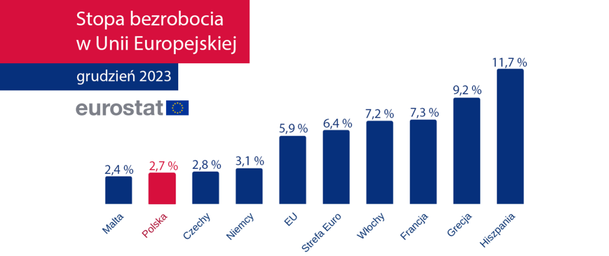 Nasz kraj znajduje się w czołówce państw Unii Europejskiej z najniższym bezrobociem, wyprzedza nas tylko Malta 2,4 proc.