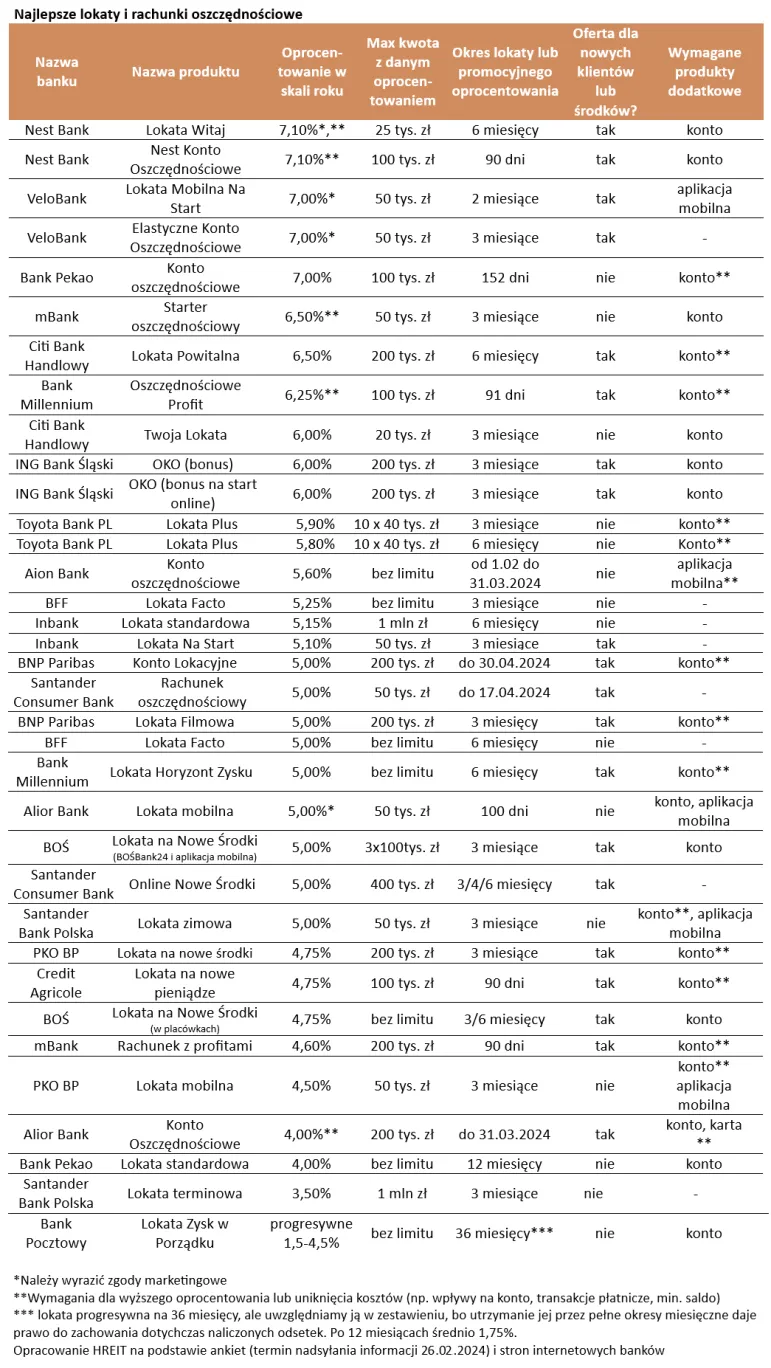 Oprocentowanie lokat bankowych i kont oszczędnościowych 2024 (koniec lutego) – ranking najlepszych ofert banków [Tabela]