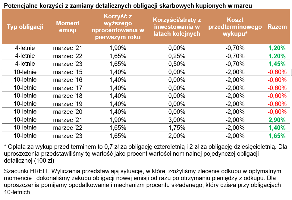 Potencjalne korzyści z zamiany detalicznych obligacji skarbowych kupionych w marcu