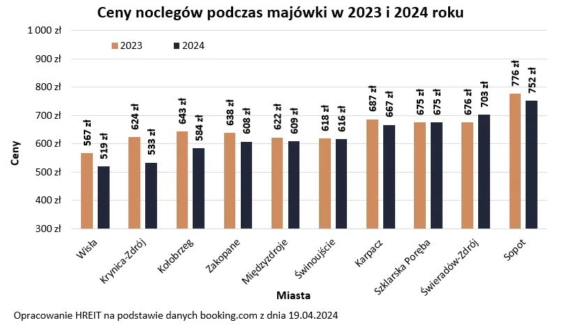 Majówka 2024 - ceny noclegów