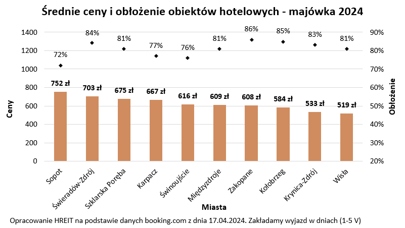 Majówka 2024 - ceny noclegów