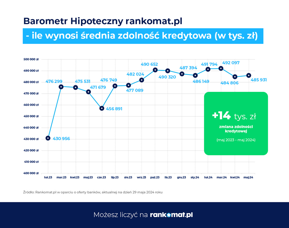 Średnia zdolność kredytowa