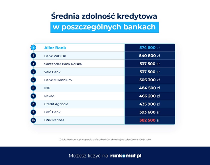 Zdolność kredytowa w bankach