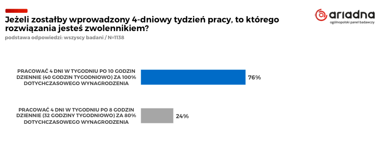 Praca cztery dni w tygodniu