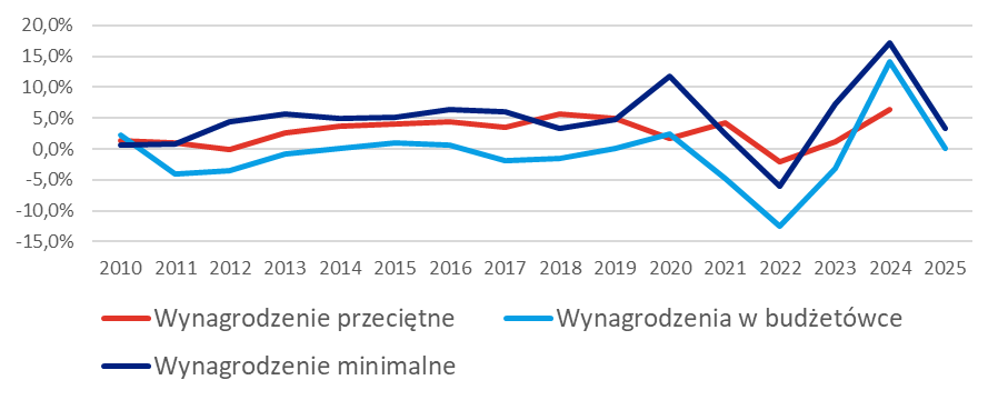 Realna dynamika wynagrodzeń