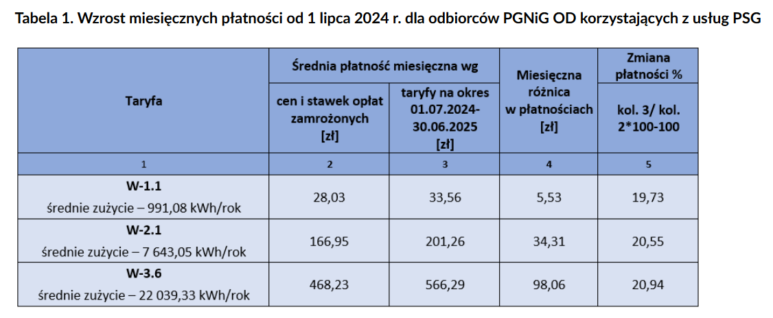 Ceny gazu od 1 lipca 2024 r.