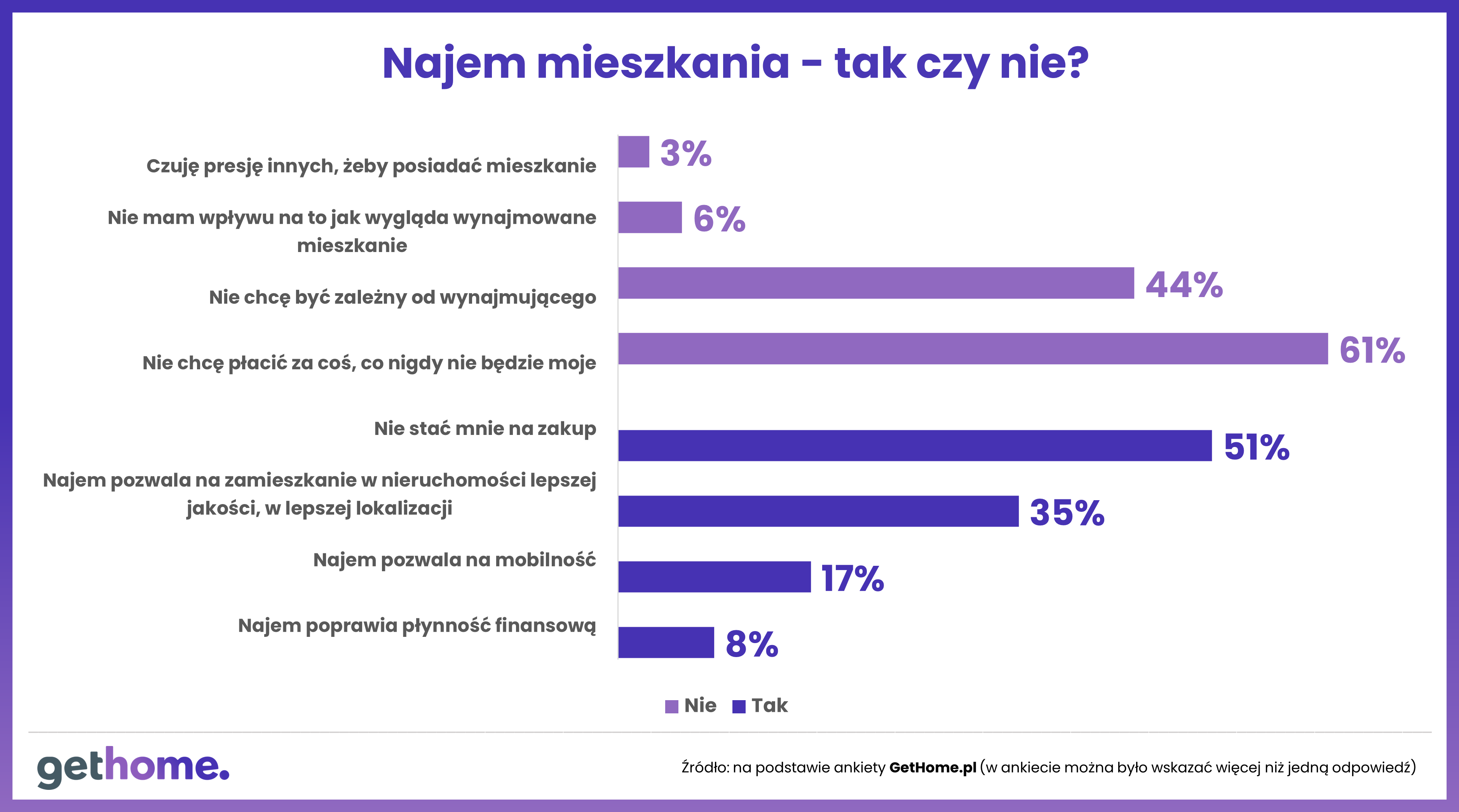 Najem mieszkania - tak czy nie