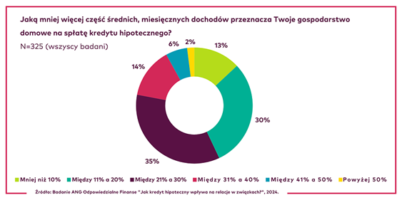 Kredyt obciąża budżet domowy