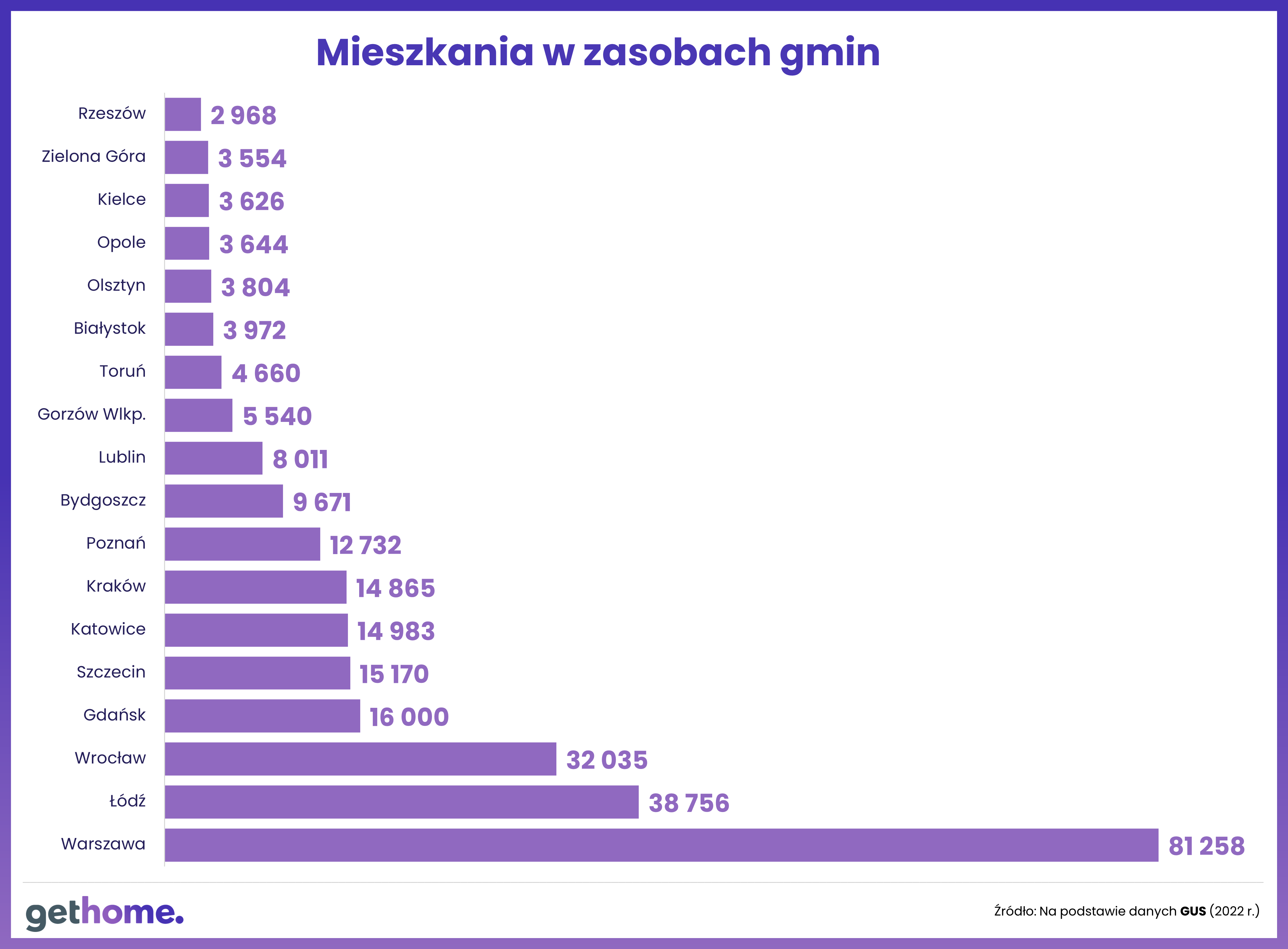 Mieszkania w zasobach gmin