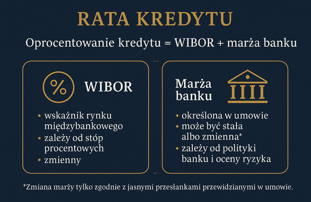 kredyty z WIBOR-em