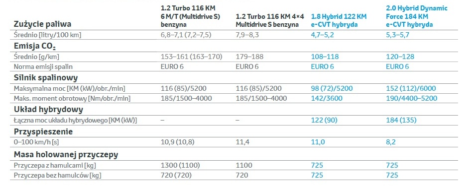 Nowa Toyota C-HR - dane techniczne