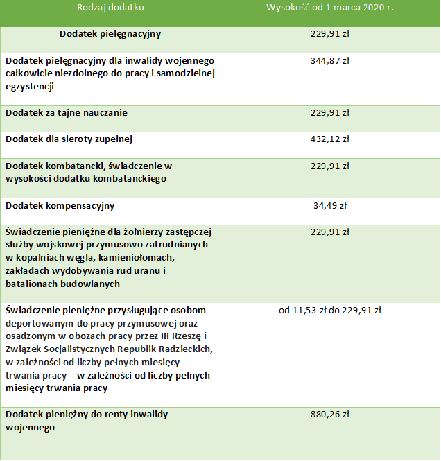 dodatki do emerytur i rent 2020