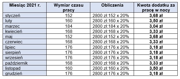 Dodatek za pracę w nocy w 2021 r. w poszczególnych miesiącach.