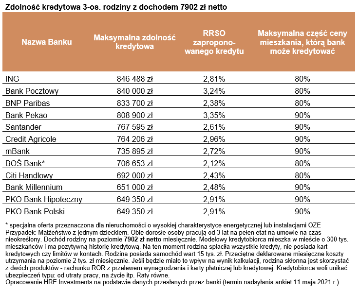 Kredyt mieszkaniowy w maju 2021 r. – zdolność kredytowa, wkład własny, oprocentowanie