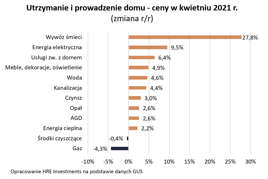 Koszty utrzymania mieszkania – kwiecień/maj 2021 r.