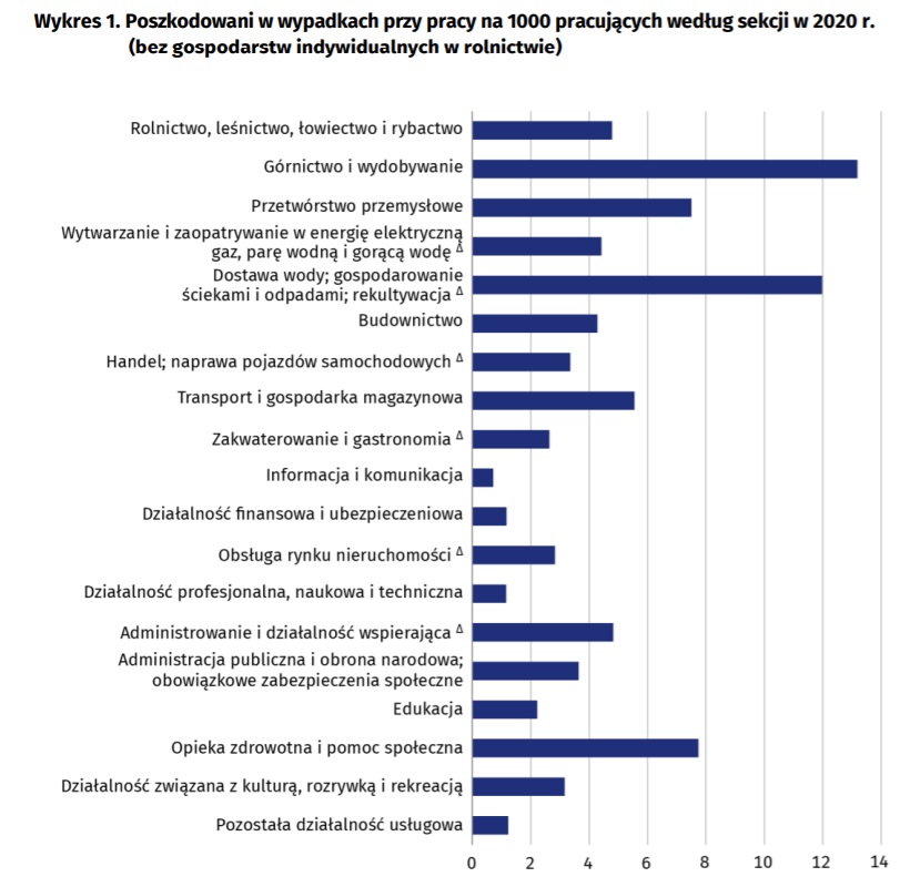 wypadki przy pracy 2020 branże