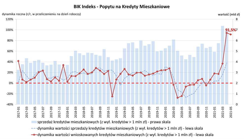 Kredyt mieszkaniowy - rekordowa wartość kwot na wnioskach kredytowych