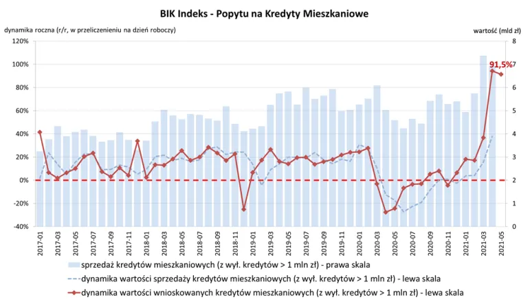 Kredyt mieszkaniowy - rekordowa wartość kwot na wnioskach kredytowych