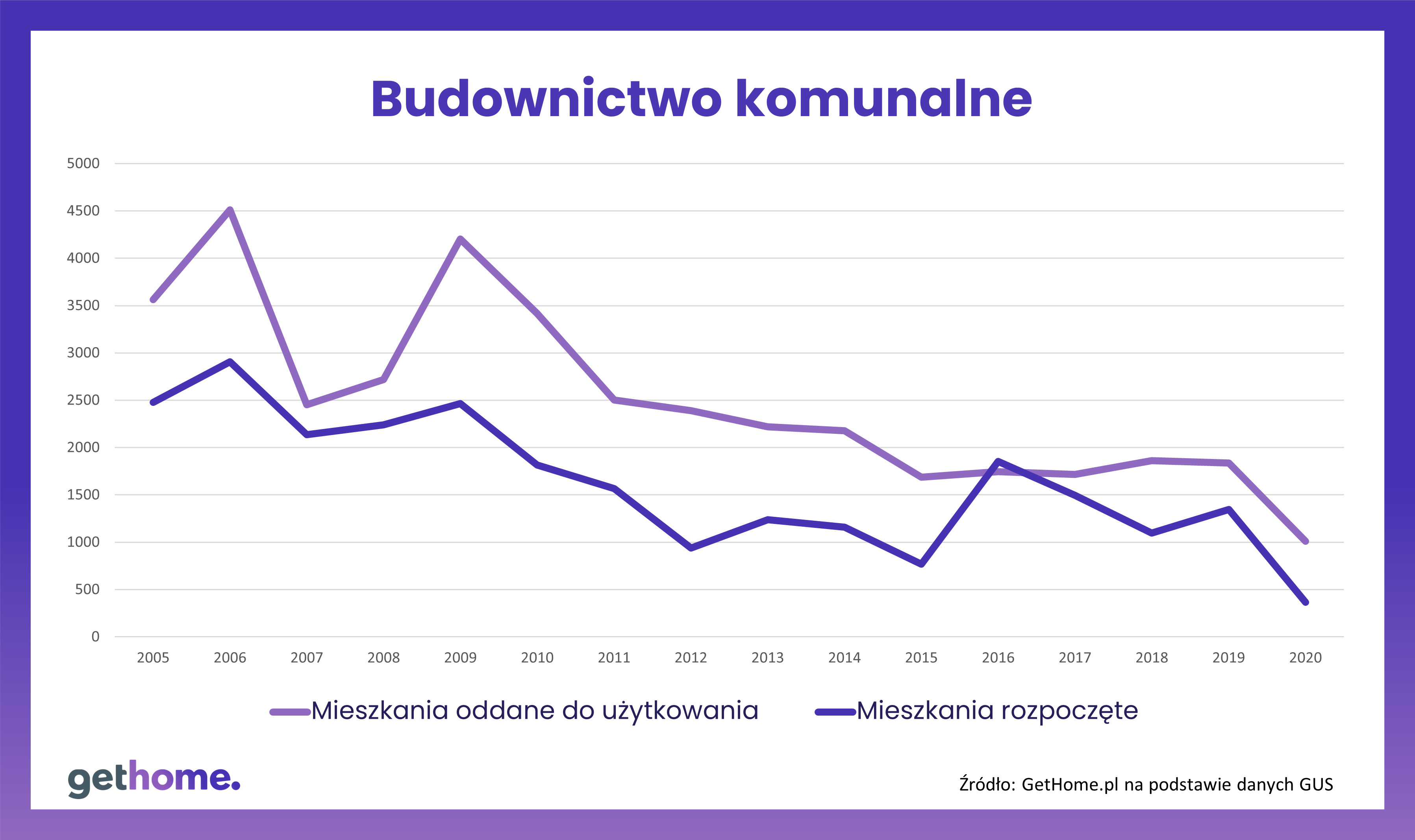 Budownictwo komunalne