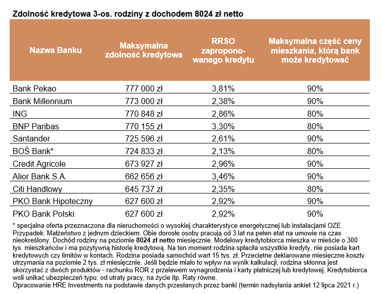 Kredyty mieszkaniowe (lipiec 2021 r.)  - zdolność kredytowa, oprocentowanie