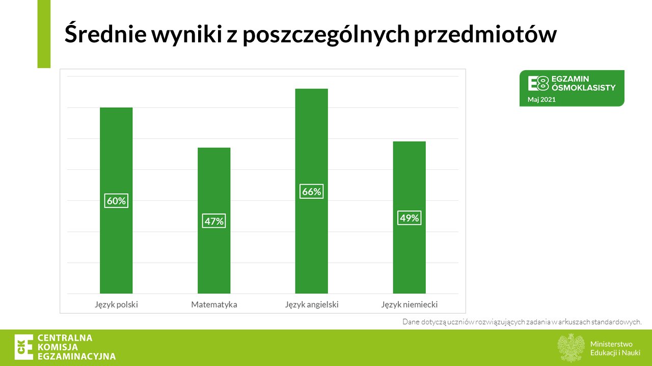 Egzamin ósmoklasisty - wyniki