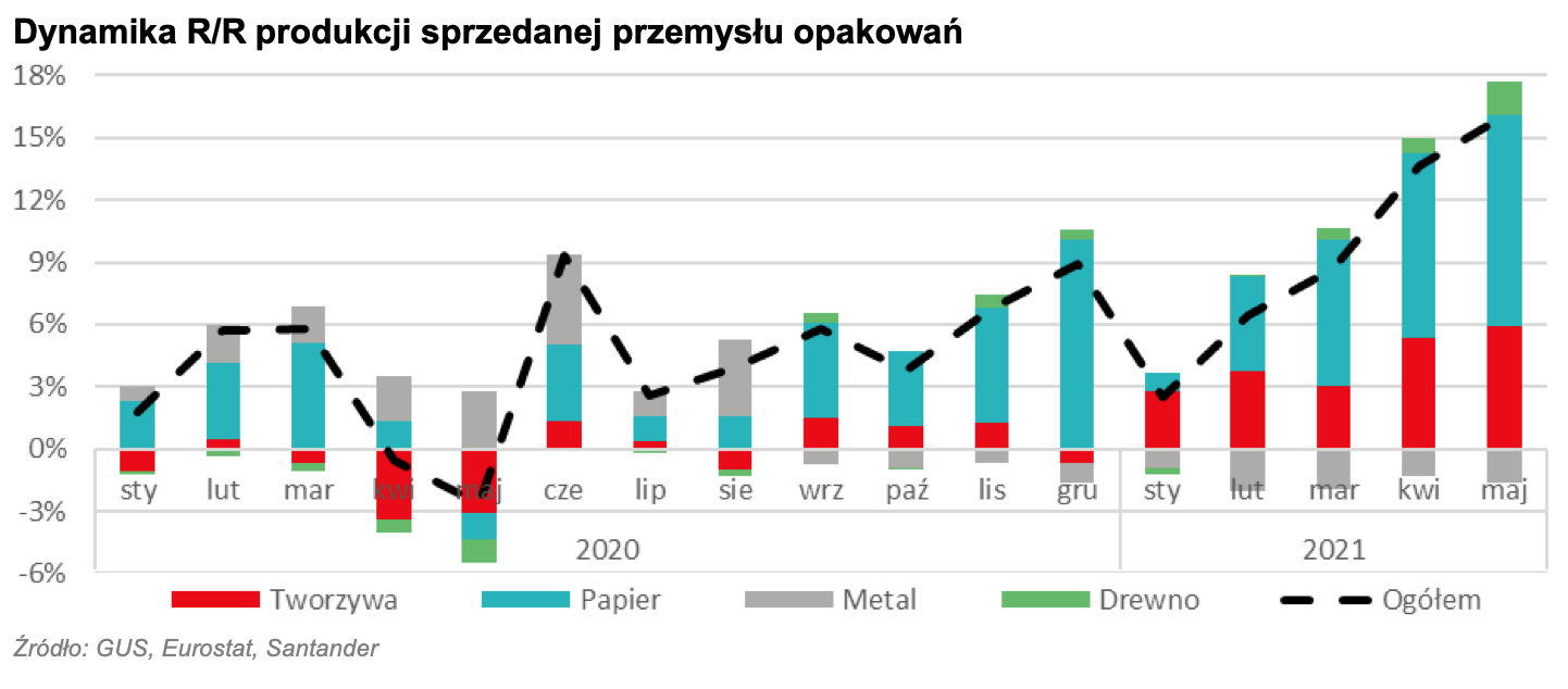 dynamika_produkcji_sprzedanej