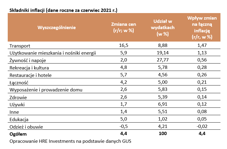 Inflacja w Polsce w 2021 roku – co najbardziej drożeje