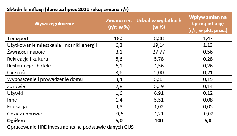 Inflacja 2021 – co drożeje najbardziej?