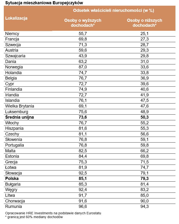 Zamożni kupują własne mieszkania, biedniejsi wybierają najem