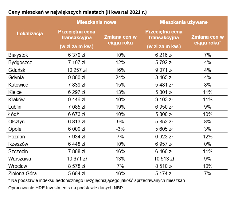Mieszkania drożeją jeszcze szybciej