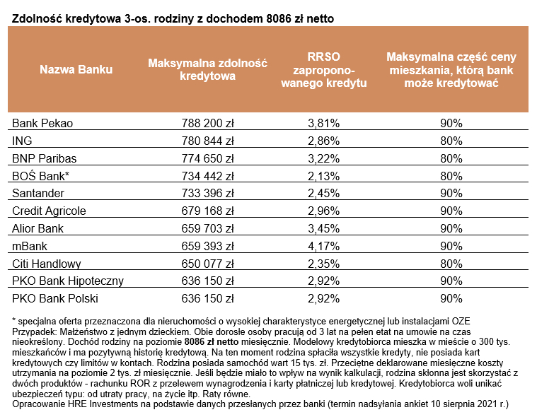 Kredyty mieszkaniowe – zdolność kredytowa rodziny (lipiec/sierpień 2021 r.)